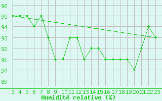 Courbe de l'humidit relative pour Orebro