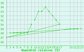 Courbe de l'humidit relative pour Valleroy (54)