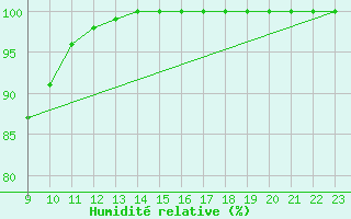 Courbe de l'humidit relative pour le bateau C6YA5