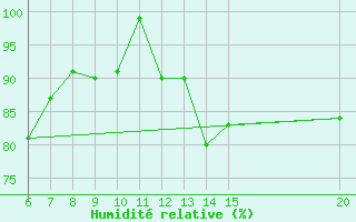 Courbe de l'humidit relative pour Livno