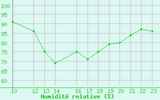 Courbe de l'humidit relative pour Gand (Be)