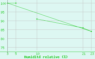 Courbe de l'humidit relative pour Dourbes (Be)