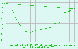 Courbe de l'humidit relative pour Boulc (26)