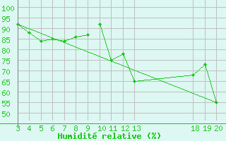 Courbe de l'humidit relative pour Dubrovnik / Gorica