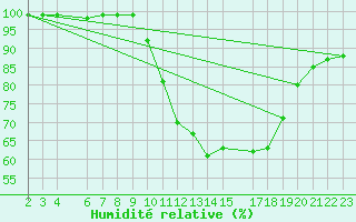 Courbe de l'humidit relative pour Mont-Rigi (Be)