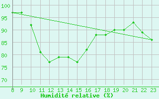 Courbe de l'humidit relative pour Laqueuille (63)