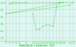 Courbe de l'humidit relative pour Ualand-Bjuland