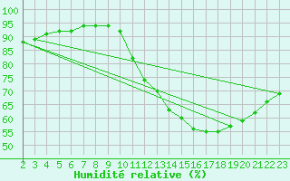 Courbe de l'humidit relative pour Saint-Bonnet-de-Bellac (87)