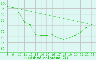 Courbe de l'humidit relative pour Fontenermont (14)