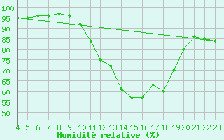 Courbe de l'humidit relative pour Goulles - Bagnard (19)
