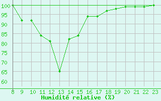 Courbe de l'humidit relative pour Fjaerland Bremuseet