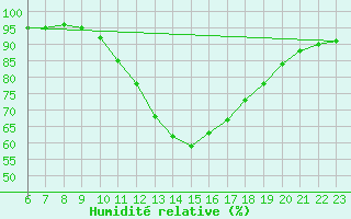 Courbe de l'humidit relative pour Le Perreux-sur-Marne (94)