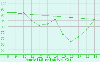 Courbe de l'humidit relative pour Vias (34)