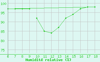 Courbe de l'humidit relative pour Urfa