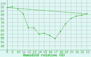 Courbe de l'humidit relative pour La Baeza (Esp)