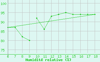 Courbe de l'humidit relative pour Termoli