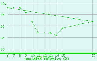 Courbe de l'humidit relative pour Sanski Most