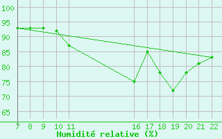 Courbe de l'humidit relative pour Doissat (24)