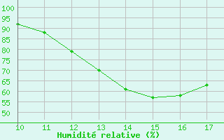 Courbe de l'humidit relative pour Courcouronnes (91)