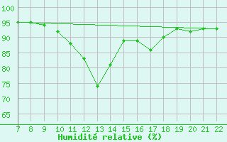 Courbe de l'humidit relative pour Doissat (24)