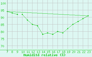 Courbe de l'humidit relative pour Doissat (24)