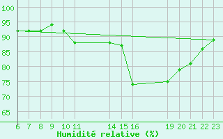 Courbe de l'humidit relative pour Saint-Haon (43)