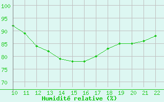 Courbe de l'humidit relative pour Doissat (24)