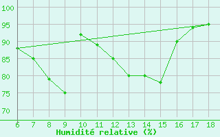 Courbe de l'humidit relative pour Ustica