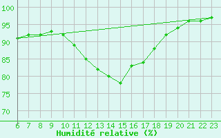 Courbe de l'humidit relative pour Saint-Germain-le-Guillaume (53)