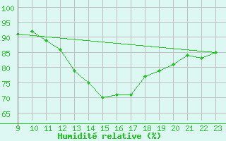 Courbe de l'humidit relative pour Bellengreville (14)