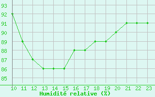 Courbe de l'humidit relative pour Novo Mesto