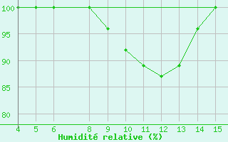 Courbe de l'humidit relative pour Hoydalsmo Ii