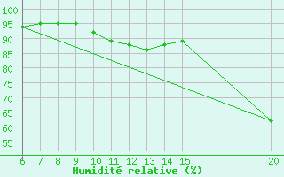 Courbe de l'humidit relative pour Tuzla