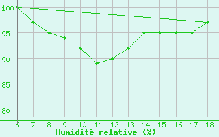 Courbe de l'humidit relative pour Sinop