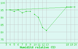 Courbe de l'humidit relative pour Gospic