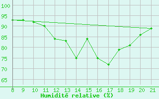 Courbe de l'humidit relative pour Doissat (24)