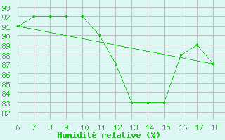 Courbe de l'humidit relative pour Termoli