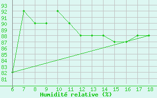 Courbe de l'humidit relative pour Ustica