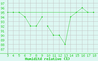Courbe de l'humidit relative pour Blus (40)