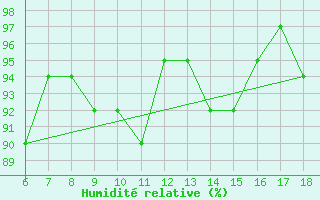 Courbe de l'humidit relative pour Ustica