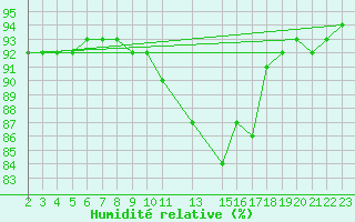 Courbe de l'humidit relative pour Variscourt (02)