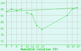 Courbe de l'humidit relative pour Pazin