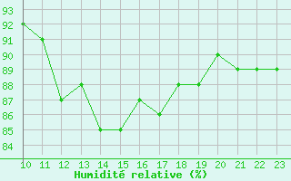 Courbe de l'humidit relative pour Bannay (18)