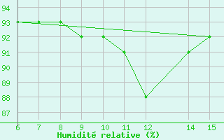 Courbe de l'humidit relative pour Bihac