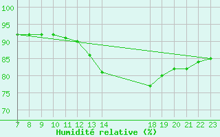 Courbe de l'humidit relative pour Valence d'Agen (82)