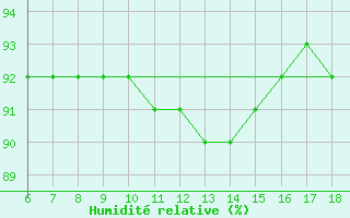 Courbe de l'humidit relative pour Termoli