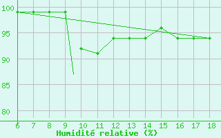 Courbe de l'humidit relative pour Murted Tur-Afb