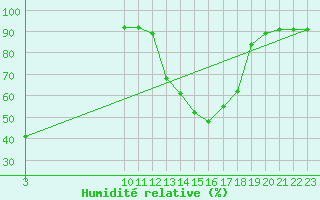 Courbe de l'humidit relative pour Madrid / Retiro (Esp)