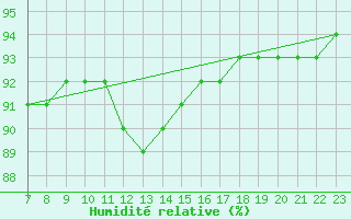 Courbe de l'humidit relative pour Doissat (24)