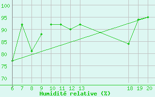 Courbe de l'humidit relative pour Makarska